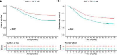 Prognostic Value of Serum Osteoprotegerin Level in Patients With Hepatocellular Carcinoma Following Surgical Resection